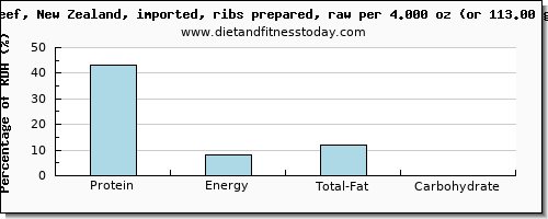 protein and nutritional content in beef ribs